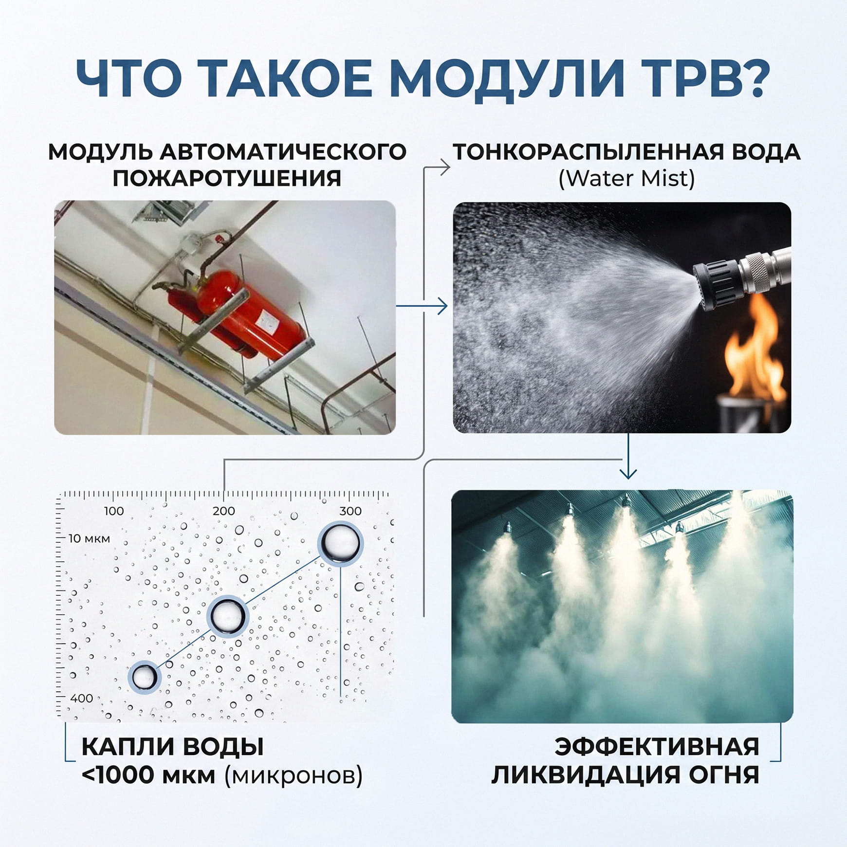 Схема работы модуля автоматического пожаротушения тонкораспыленной водой (ТРВ).