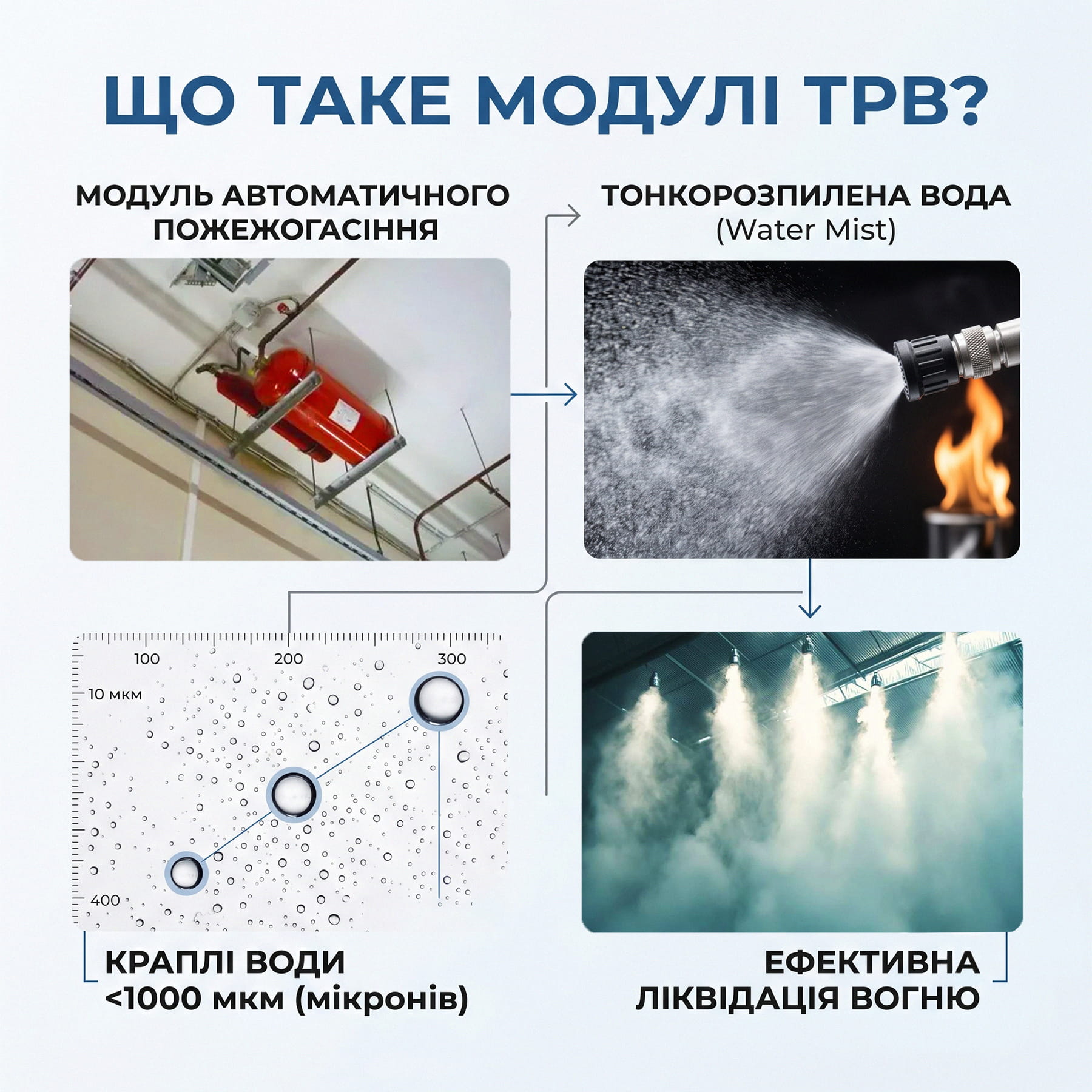 Схема роботи модуля автоматичного пожежогасіння тонкорозпиленою водою (ТРВ).