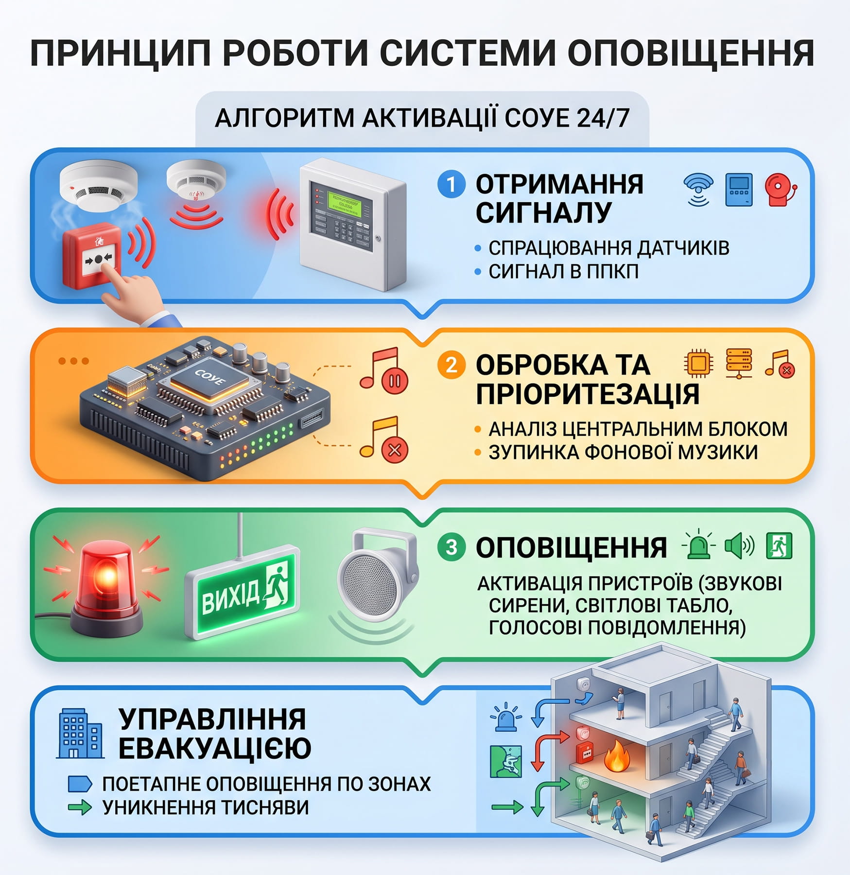 Інфографіка: принцип роботи та алгоритм активації системи оповіщення та управління евакуацією (СОУЕ).