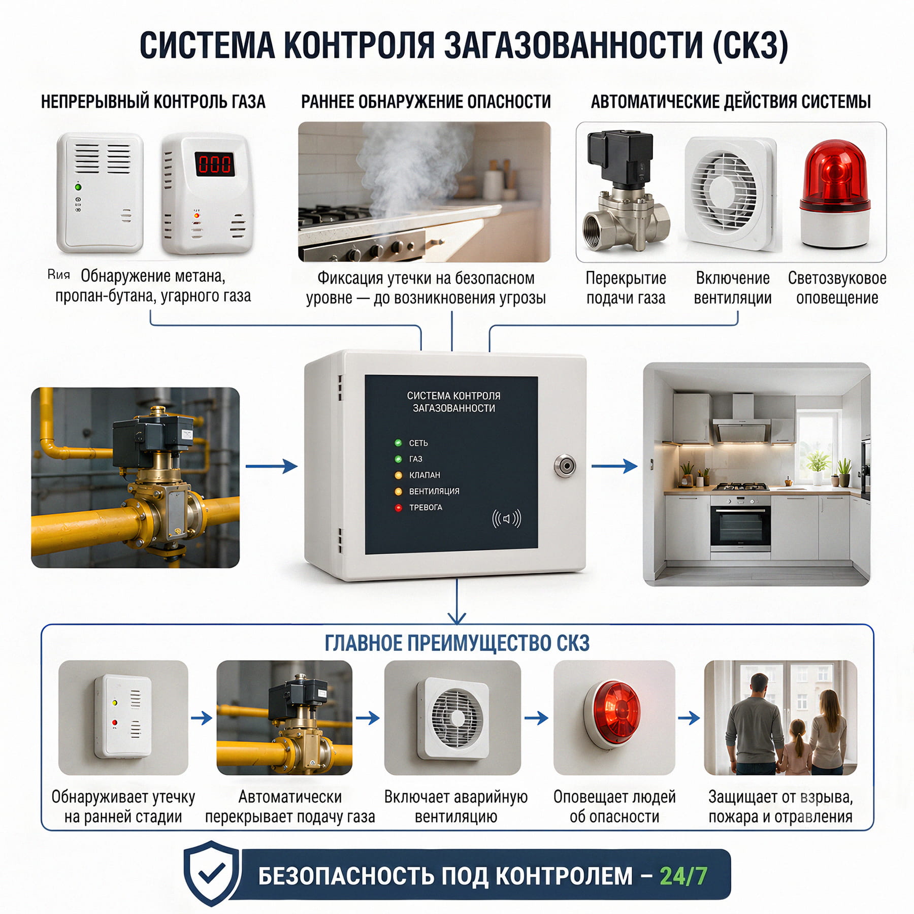 Инфографика: принцип работы и главные преимущества системы контроля загазованности (СКЗ).